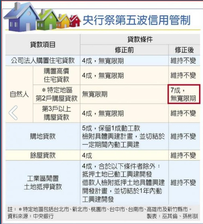 央行祭第5波房市管制 2族群首當其衝