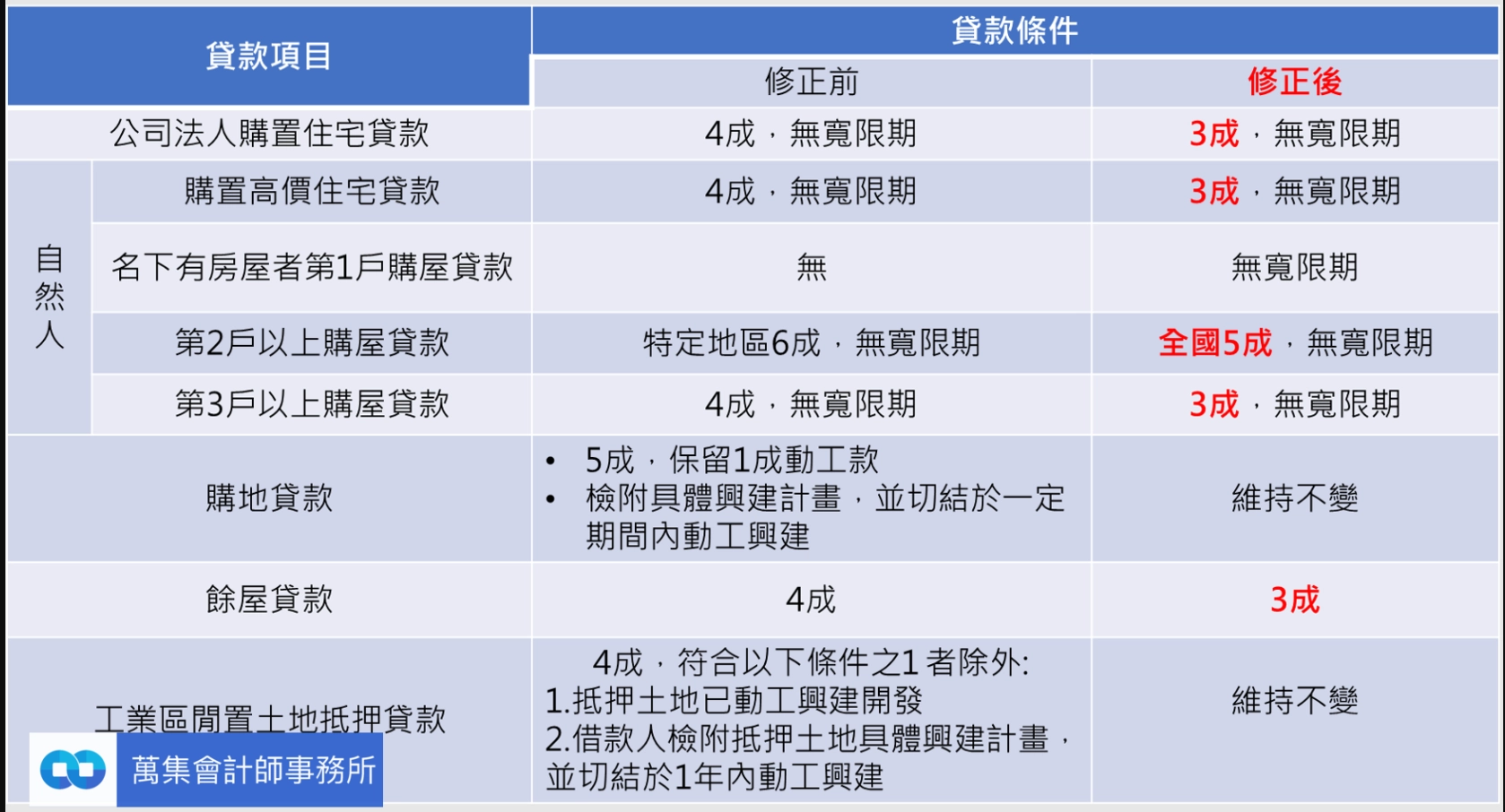 央行第7波打房懶人包！有房者無寬限期，常見QA(113年9月20日上路!)