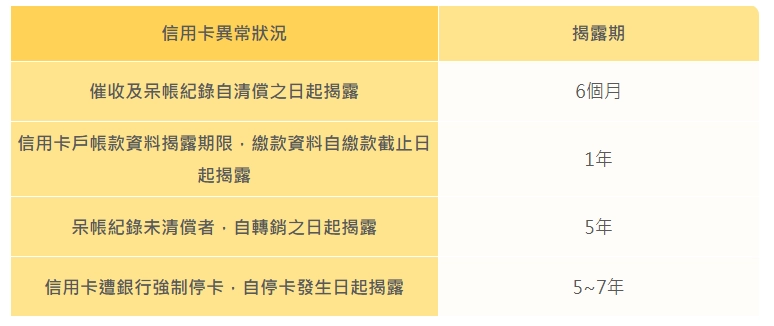 信用卡異常狀況的聯徵揭露期時效截圖