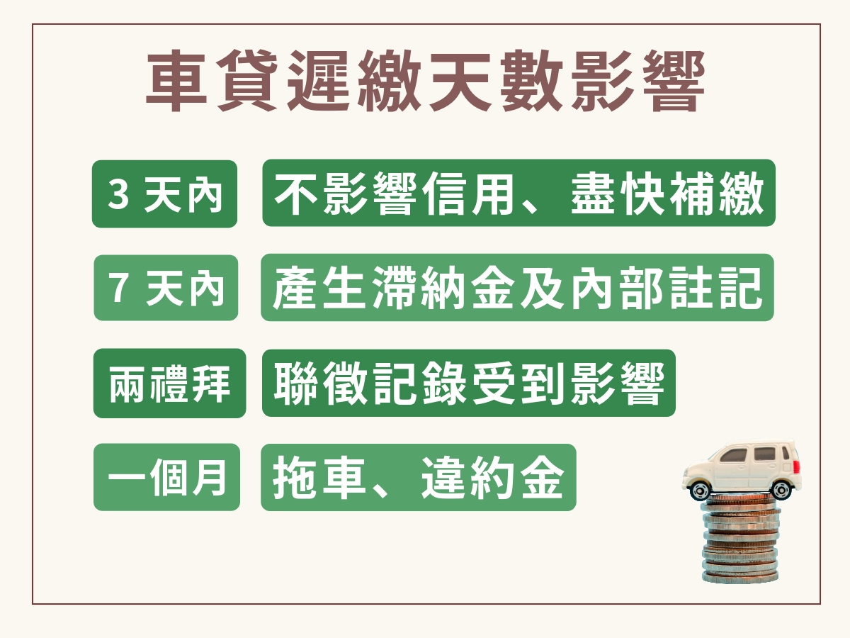 汽車貸款遲繳依天數影響不同