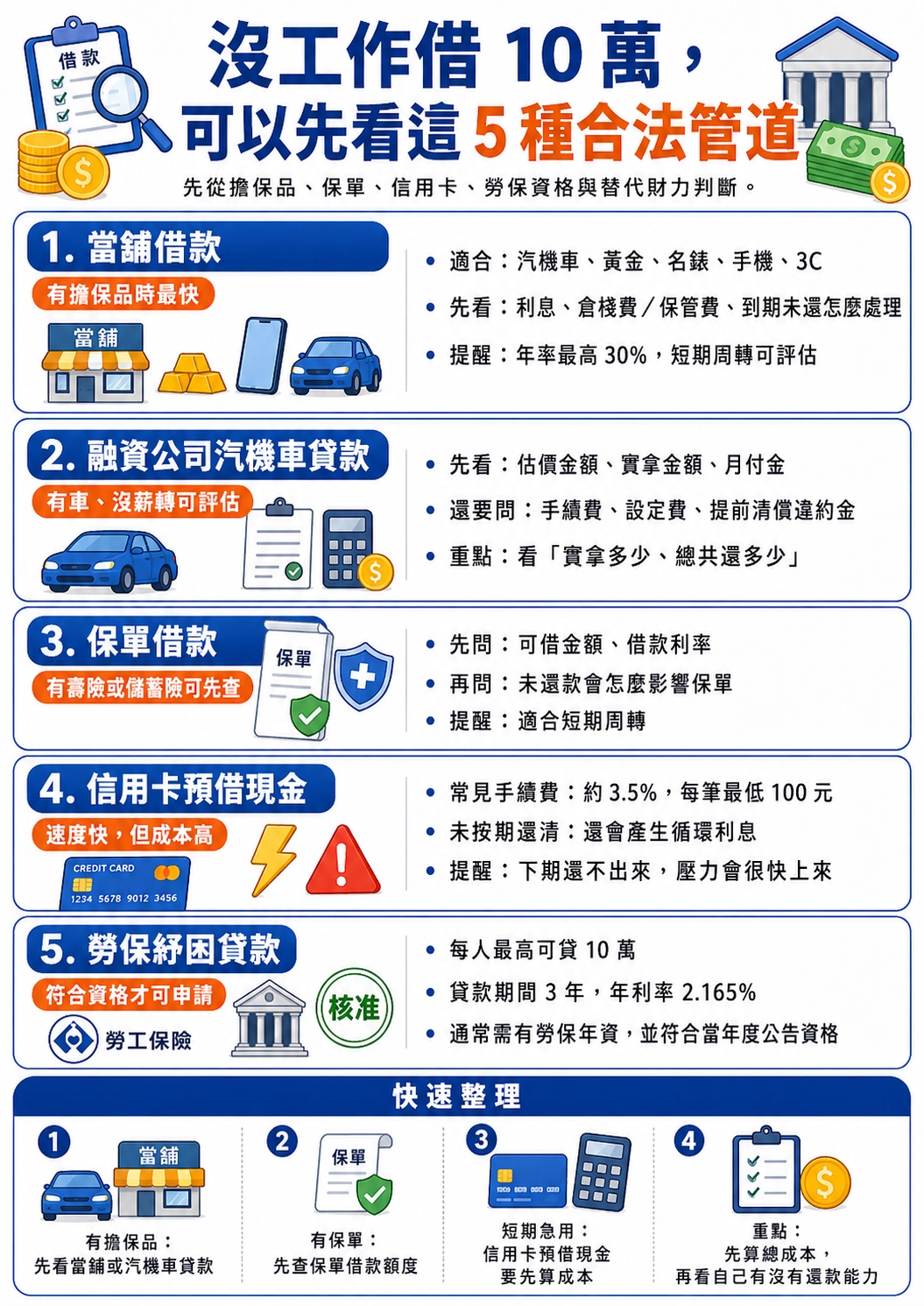 沒工作借10萬，可以先看這 5 種合法管道