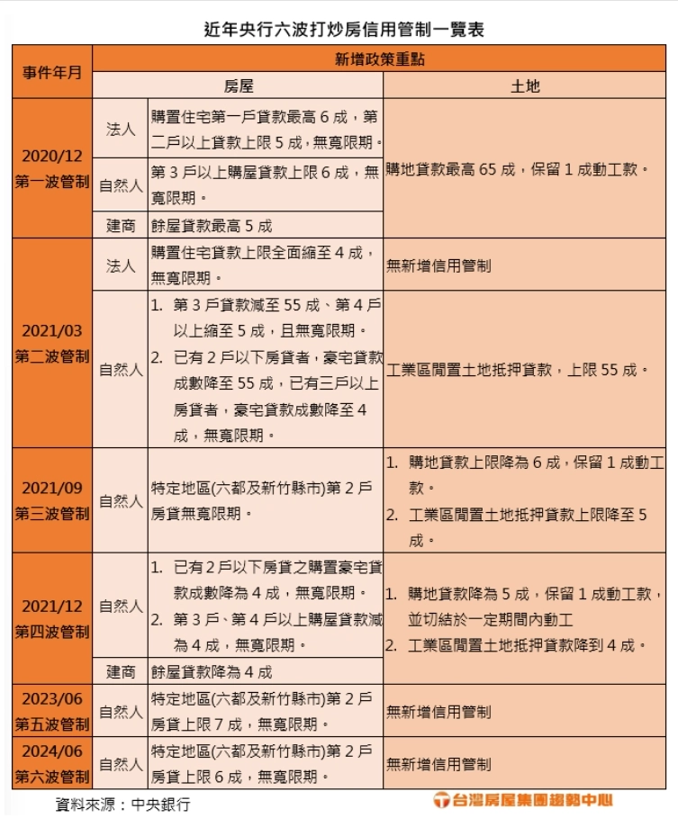 央行六波打炒房信用管制一覽表