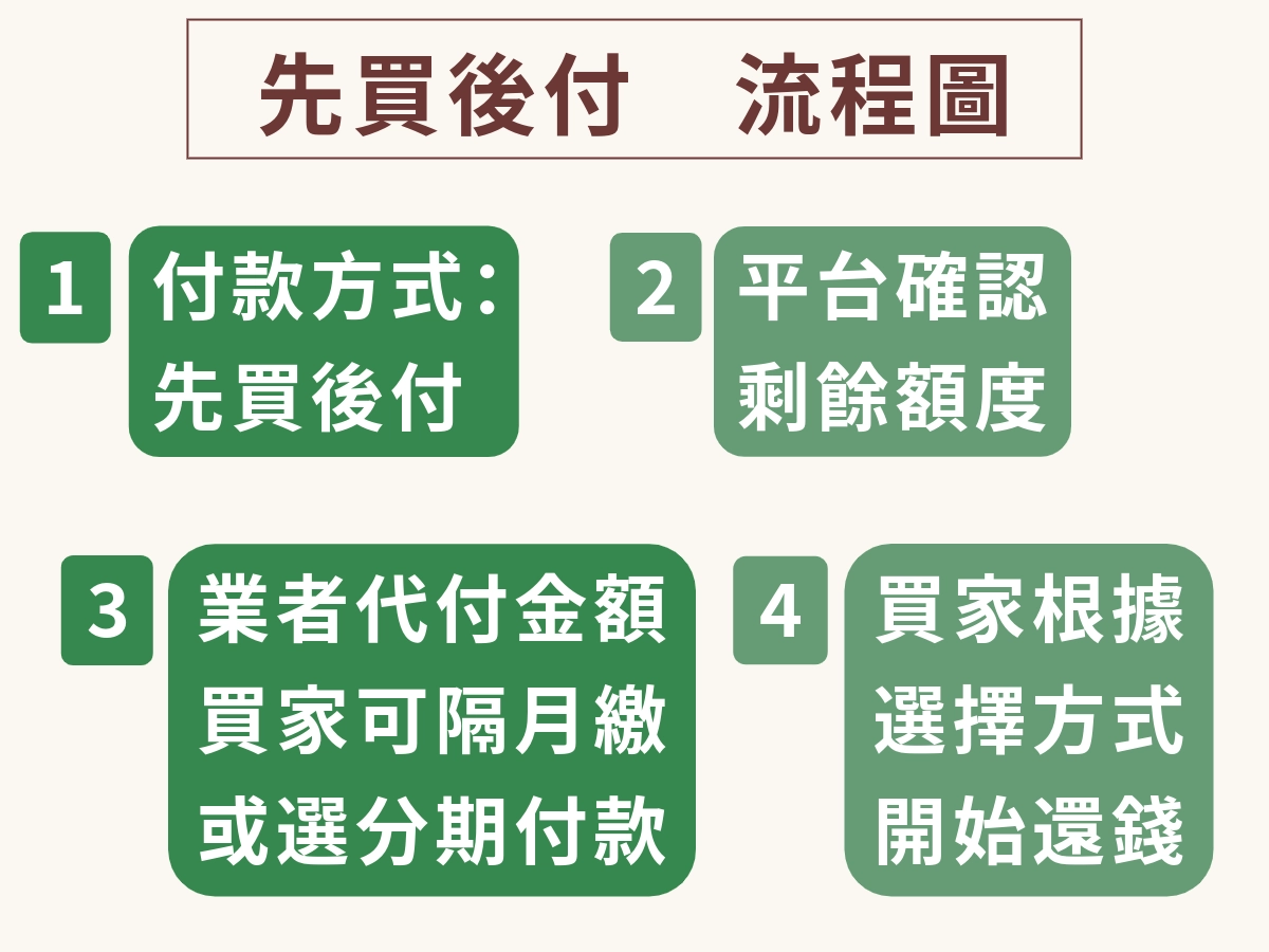 先買後付流程
