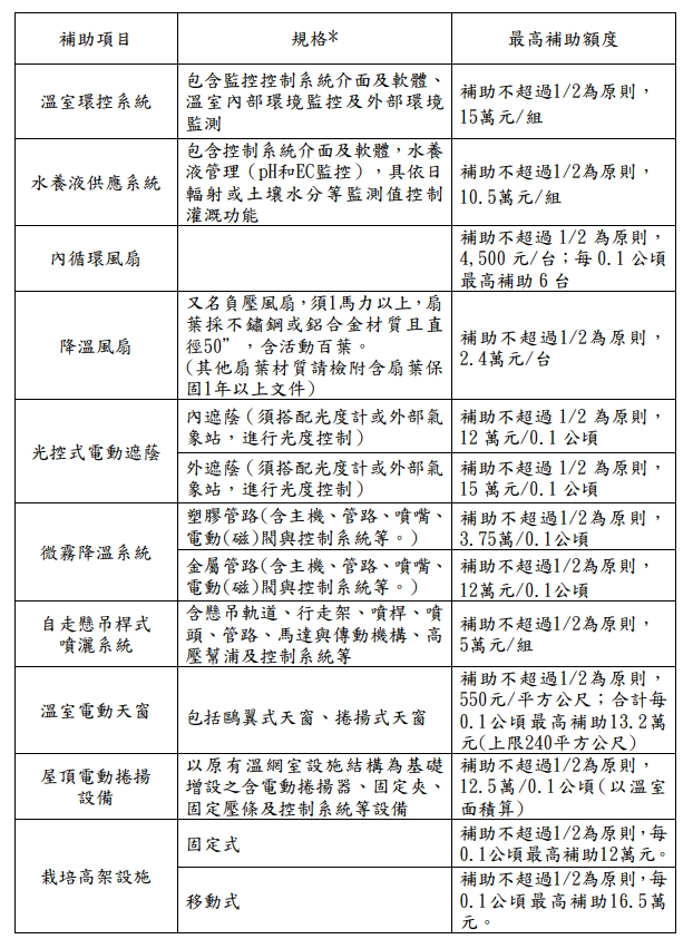 114年丹娜絲颱風災損溫網室設施重建輔導措施作業程序