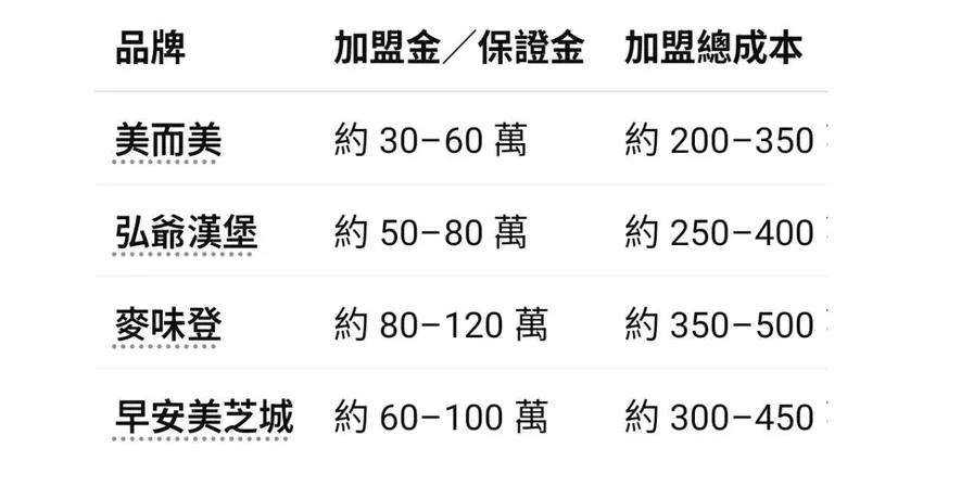 台灣主要早餐加盟品牌加盟金與成本概況