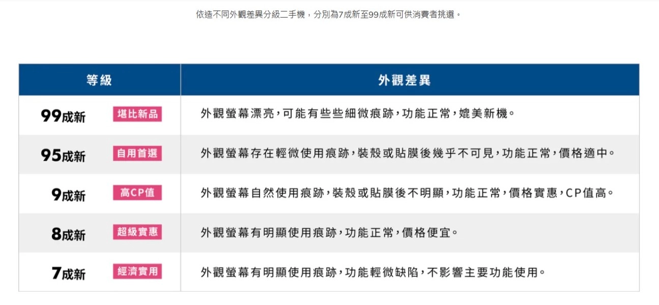 當鋪手機借款,可能依手機二手市場評估標準