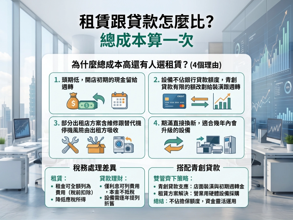 租賃跟貸款怎麼比